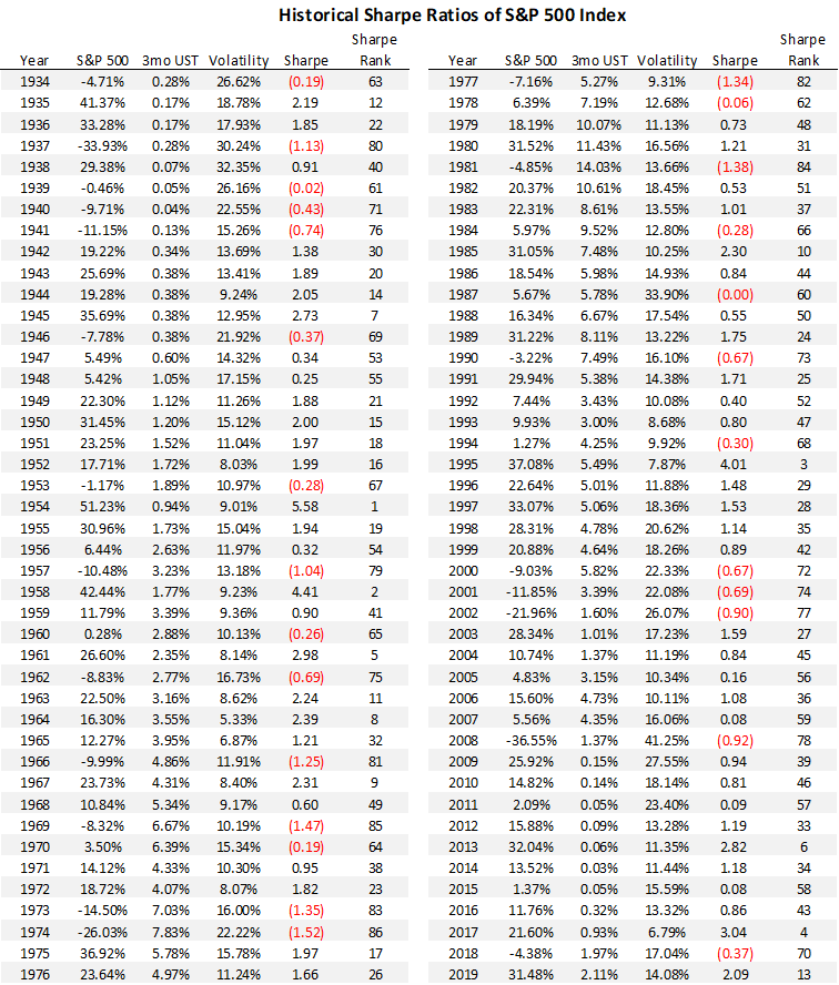 Historical Sharpe Ratios And Thoughts On 2020 Nysearca Spy Seeking Alpha