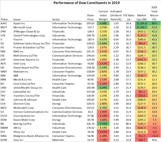 Performance of Dow Constituents