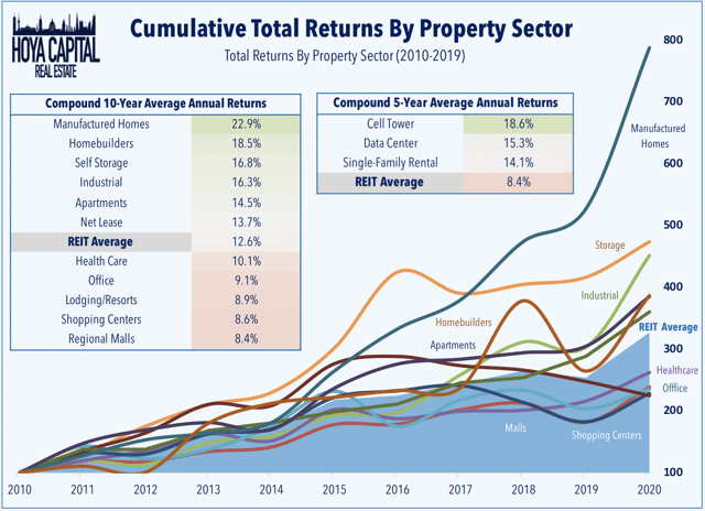 Single-Family Rental REITs: Born From Crisis | Seeking Alpha