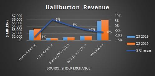 Halliburton A Key Region Could Falter Nyse Hal Seeking Alpha