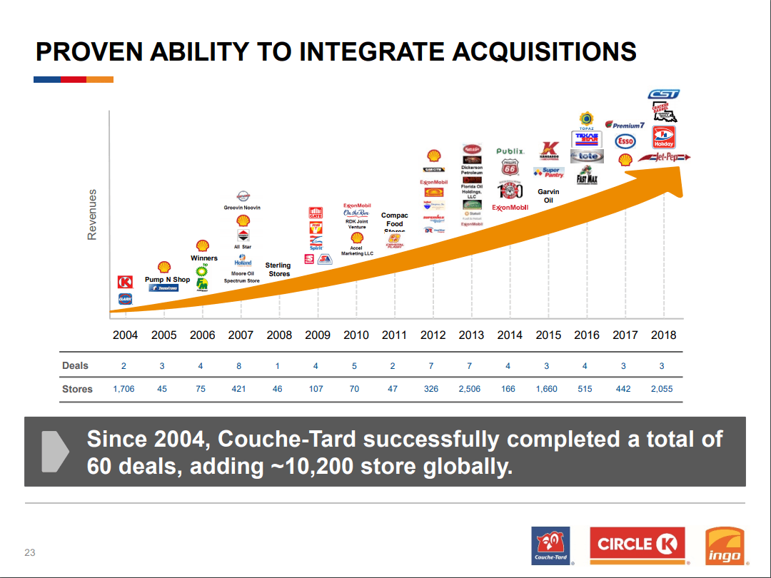 Alimentation Couche Tard A Highly Profitable Convenience Store