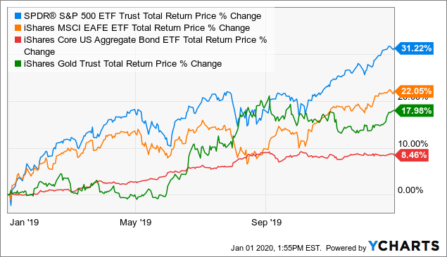 How to lower your taxes with ETFs