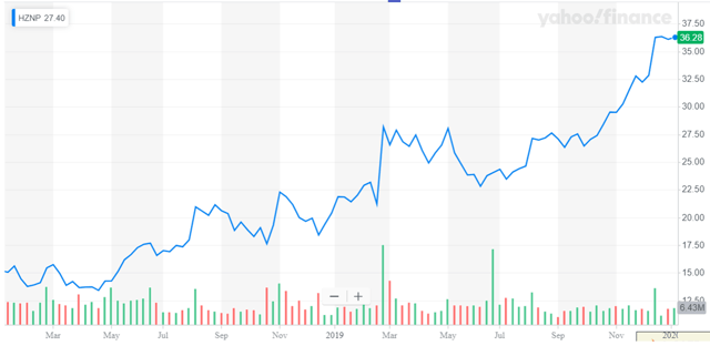 Horizon Therapeutics: Looking Solid In 2020 (NASDAQ:HZNP-DEFUNCT-34972 ...