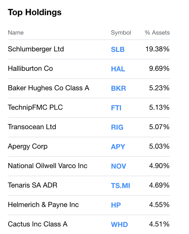 Oil Services Continue To Offer Value - Risk/Reward Favors The OIH ETF ...