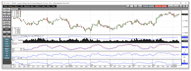 Copper Battles Bullish And Bearish Factors (NYSE:FCX) | Seeking Alpha