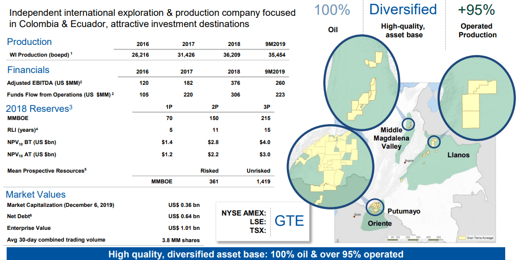 Gran Tierra Energy: All Indications Point Towards A Strong 2020 (NYSE ...