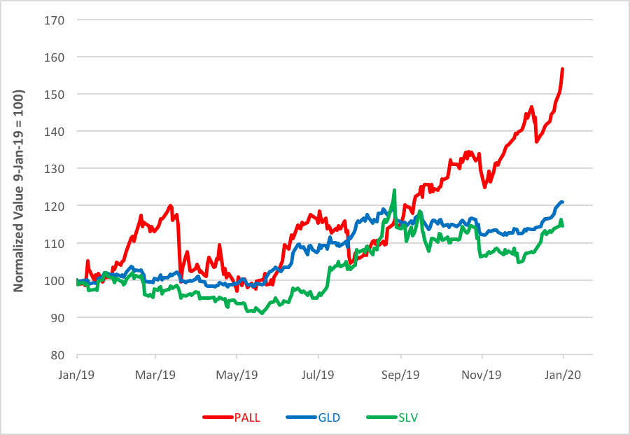 Доллар цена центробанк. Aberdeen Standard physical Palladium shares ETF. Aberdeen Standard physical Palladium shares. Physical Platinum shares ETF.