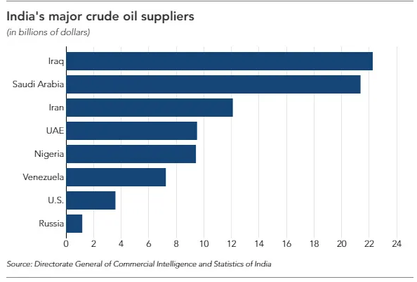 India: Not The Oil Growth Story It Was Supposed To Be | Seeking Alpha