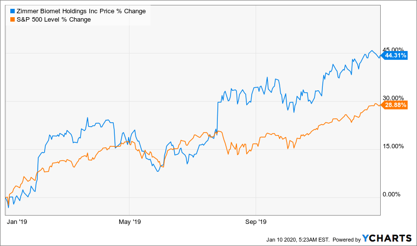 Zimmer Biomet Leaving Problems Behind (NYSEZBH) Seeking Alpha