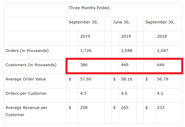 blue apron holdings news