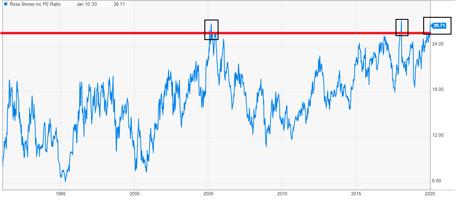 Ross Stores Time To Take Some Profits (NASDAQROST) Seeking Alpha