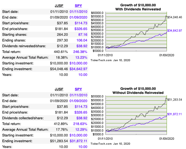 J And J Snack Foods The Soft Pretzel King Is Overvalued Nasdaqjjsf Seeking Alpha 1263