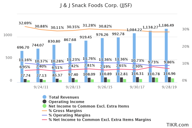 J & J Snack Foods Revenue and Margins