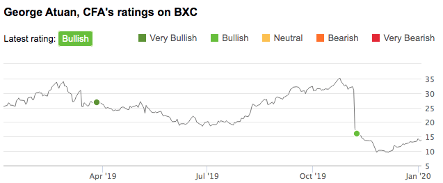 BlueLinx Holdings: Recovering Top Line And Divestment Of Assets Should ...