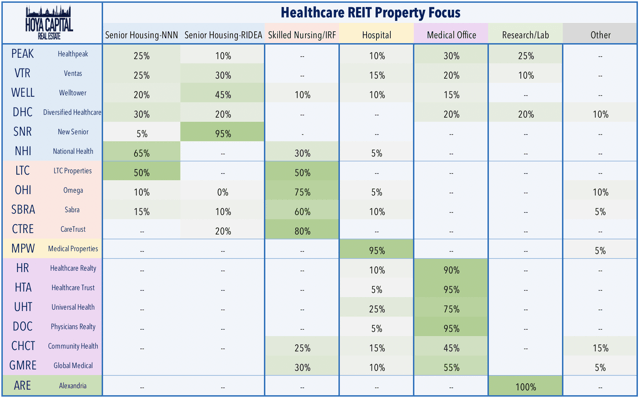 healthcare REITs 2020