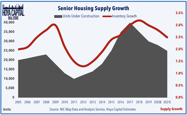 senior housing supply growth