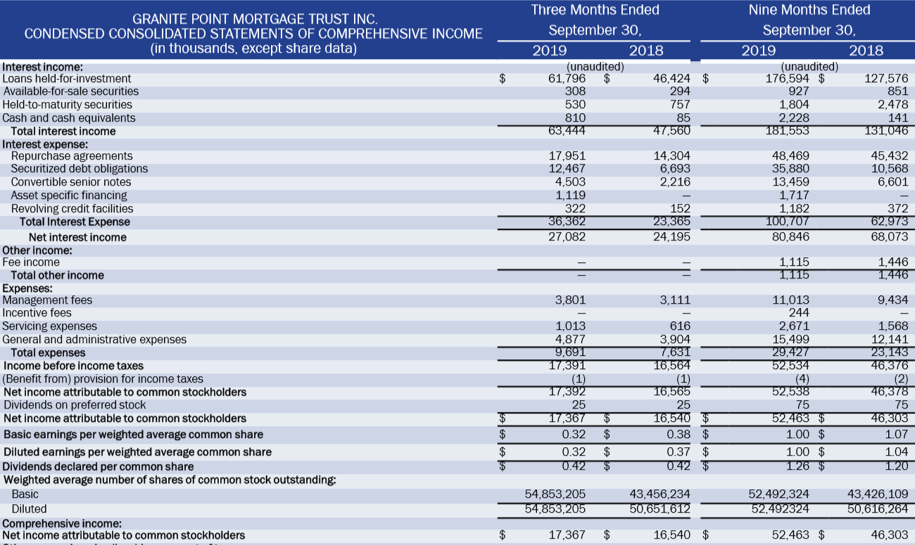 Granite Point Mortgage Trust: A Quality MREIT With One Major Problem ...