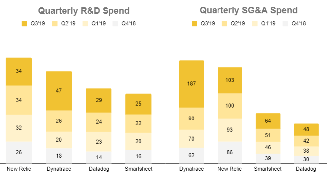 Dynatrace Inc S Nyse Dt Stock Is Soaring But Financials Seem Inconsistent Will The Uptrend Continue