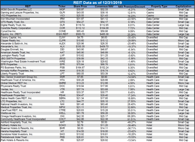 The State Of REITs: January 2020 Edition | Seeking Alpha