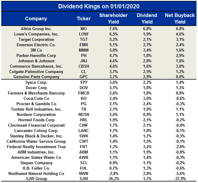 Top 10 Dividend Kings For 2020 Seeking Alpha