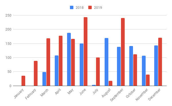 Portfolio Update Q4 2019: 4 New Holdings, Increased Cash And Gold ...