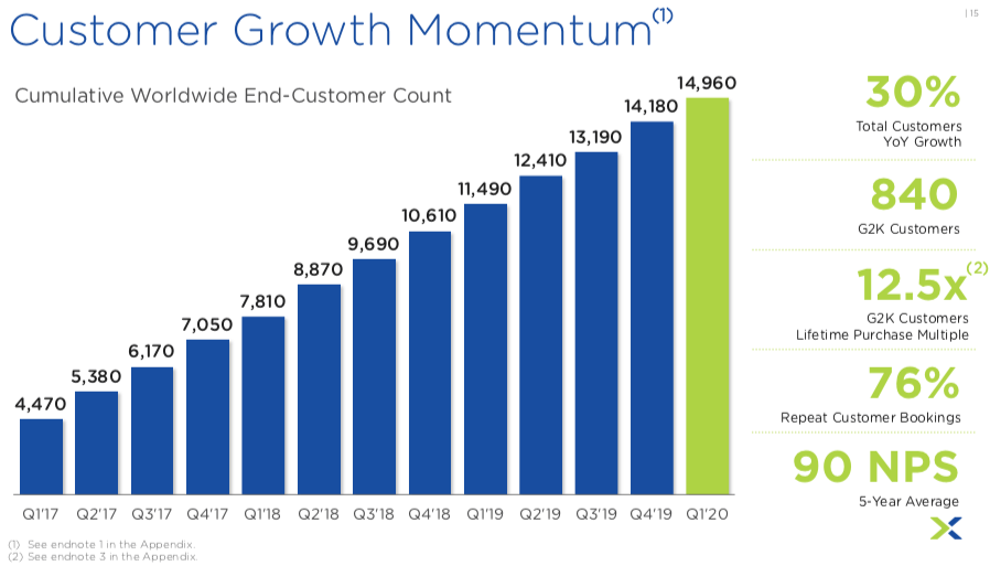 Nutanix Strong Subscription Revenue Will Drive Valuation Expansion