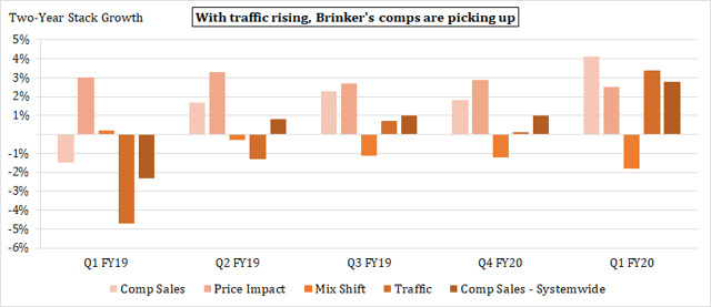 Brinker International: Undervalued Despite Rising Revenue Growth (NYSE ...