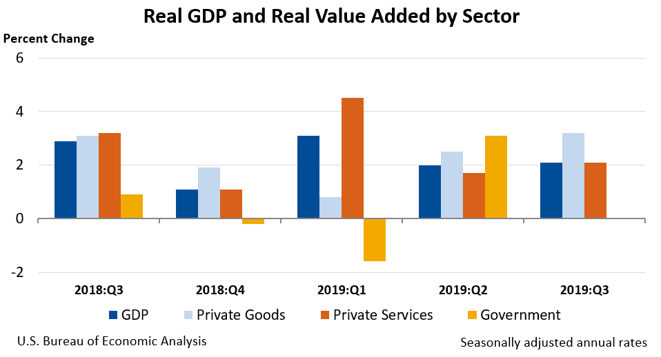 U.S. GDP Growth Is Sustainable | Seeking Alpha