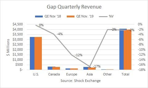 Gap Plans to Spin Off Old Navy After a Dismal Year - The New York Times