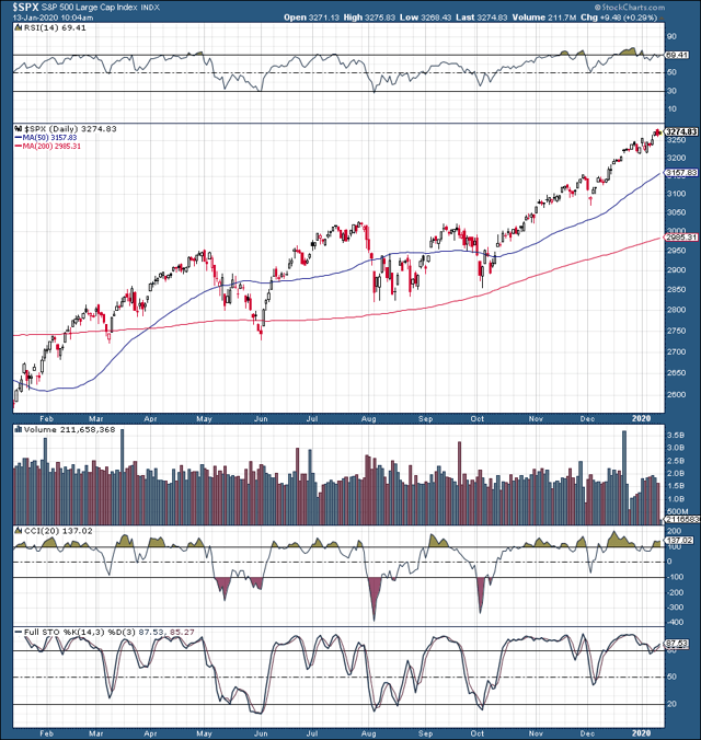 S&P 500: The Correction Approaches (SP500) | Seeking Alpha