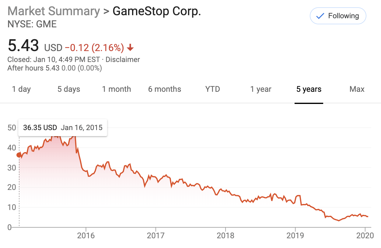GameStop: Extremely Dangerous Short Before The New Console Cycle - SJTT