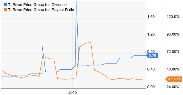 T Rowe Price 2035