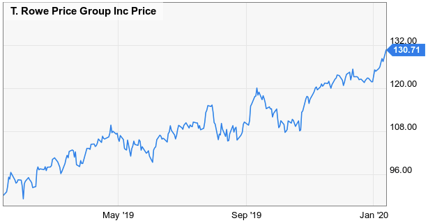 T. Rowe Price: Strong Financials To Weather Potential Headwinds (NASDAQ ...