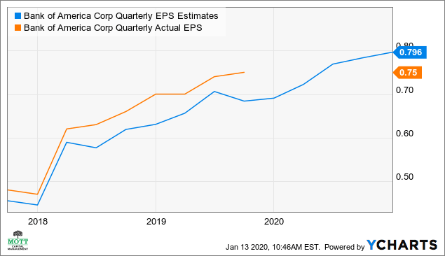 Bank Of America May Surge Following Quarterly Results Bank Of