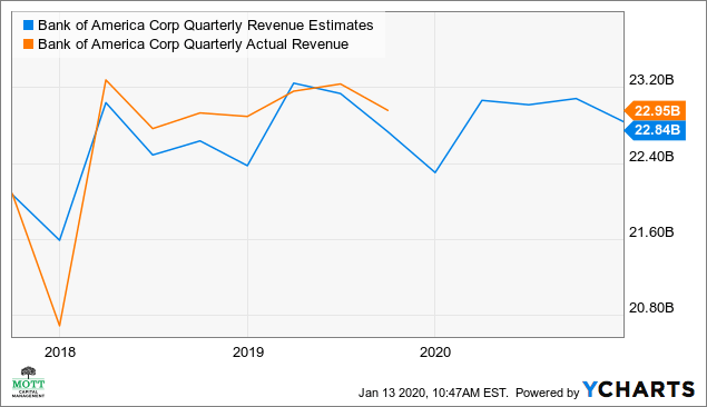 Bank Of America May Surge Following Quarterly Results Bank Of