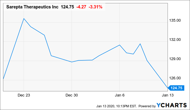 Sarepta Stock Forecast