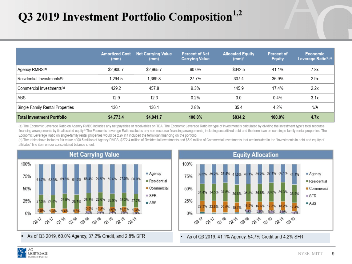 4 Reasons Ag Mortgage Investment Trust Remains A Buy Nyse Mitt Seeking Alpha