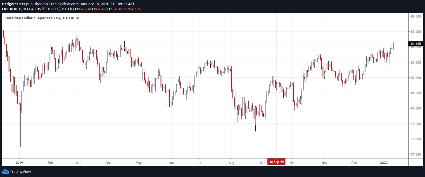 CAD JPY Bullish Trend Begins Further Upside Likely Seeking Alpha