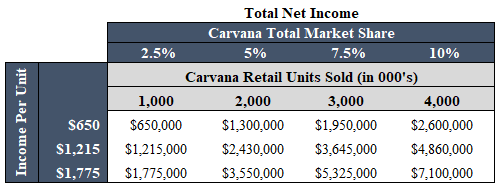 Investing Nirvana Buy Carvana Carvana Co Nyse Cvna Seeking
