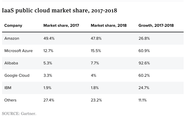 cloud chart