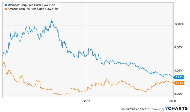 microsoft stock chart