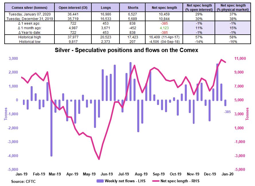 SIVR Weekly ETF Investors Bought Silver At The Strongest Pace Since
