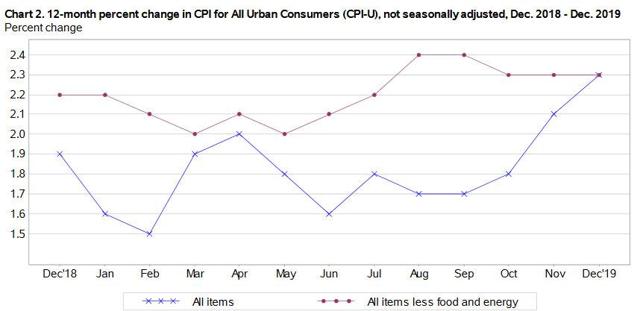 U.S. Inflation Rose 2.3% In 2019, Highest In 8 Years | Seeking Alpha