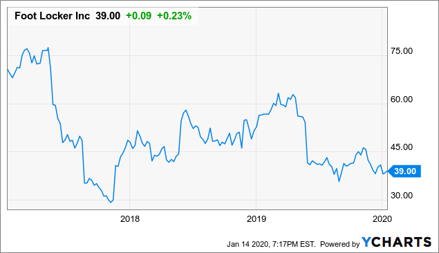 Foot Locker Alive Kicking And Back In Value Investor Territory Nyse Fl Seeking Alpha