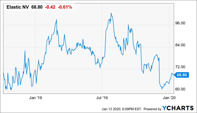 Elastic's Valuation Likely To Expand After Its 2019 Contraction (NYSE:ESTC)