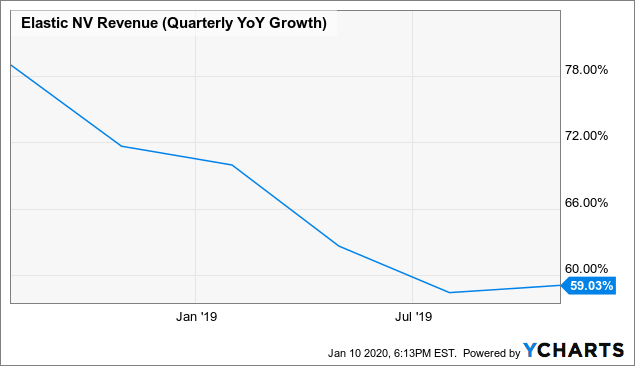 Elastic's Valuation Likely To Expand After Its 2019 Contraction (NYSE:ESTC)