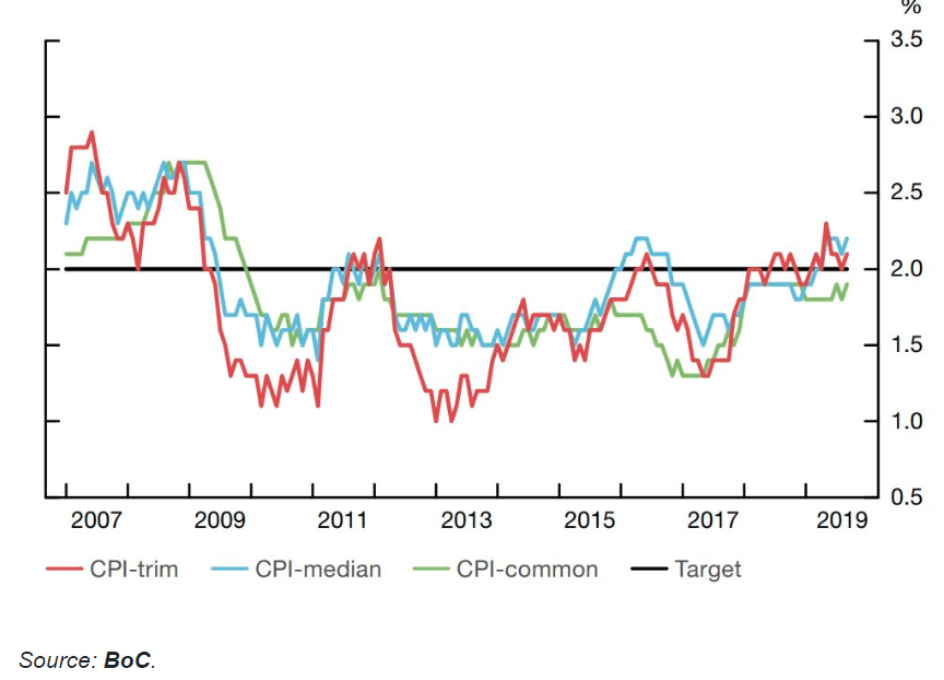 Strong Labor Market And High Inflation Supports Canadian Dollar