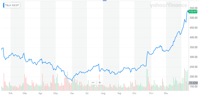 Tesla: 2020 Key Numbers (NASDAQ:TSLA) | Seeking Alpha