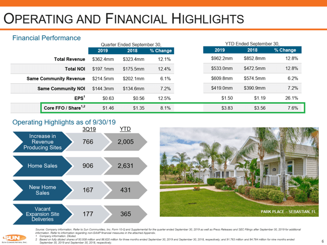 Manufactured Home Communities - Sun Communities