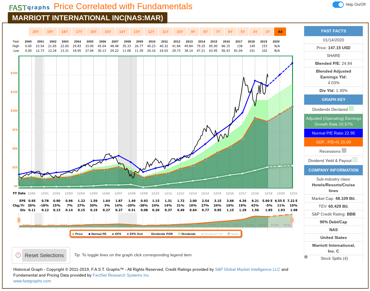 Should i buy marriott hot sale stock